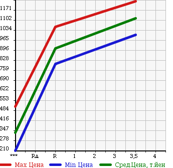 Аукционная статистика: График изменения цены MITSUBISHI Мицубиси  CANTER Кантер  2014 2990 FBA20 в зависимости от аукционных оценок