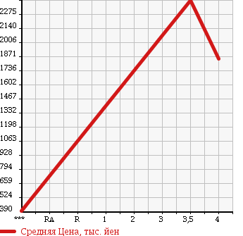 Аукционная статистика: График изменения цены MITSUBISHI Мицубиси  CANTER Кантер  2015 2990 FBA20 в зависимости от аукционных оценок