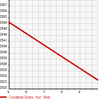 Аукционная статистика: График изменения цены MITSUBISHI Мицубиси  CANTER Кантер  2018 2990 FBA20 DOUBLE CAB в зависимости от аукционных оценок