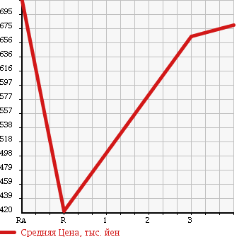 Аукционная статистика: График изменения цены MITSUBISHI Мицубиси  CANTER Кантер  2011 2990 FBA20 FLAT DECK в зависимости от аукционных оценок