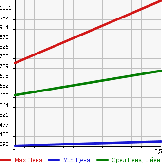 Аукционная статистика: График изменения цены MITSUBISHI Мицубиси  CANTER Кантер  2013 2990 FBA20 FLAT DECK в зависимости от аукционных оценок