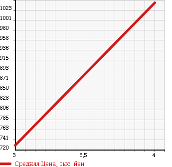 Аукционная статистика: График изменения цены MITSUBISHI Мицубиси  CANTER Кантер  2011 2990 FBA20 PG в зависимости от аукционных оценок