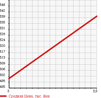 Аукционная статистика: График изменения цены MITSUBISHI Мицубиси  CANTER Кантер  2011 2990 FBA20 TOP CAR в зависимости от аукционных оценок