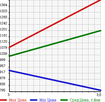 Аукционная статистика: График изменения цены MITSUBISHI Мицубиси  CANTER Кантер  2013 2990 FBA20 VAN в зависимости от аукционных оценок