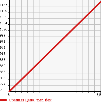 Аукционная статистика: График изменения цены MITSUBISHI Мицубиси  CANTER Кантер  2013 2990 FBA30 в зависимости от аукционных оценок