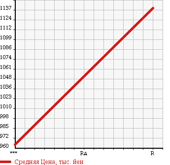 Аукционная статистика: График изменения цены MITSUBISHI Мицубиси  CANTER Кантер  2015 2990 FBA30 в зависимости от аукционных оценок