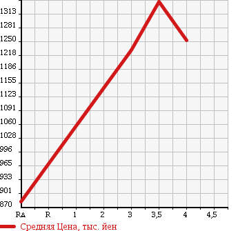 Аукционная статистика: График изменения цены MITSUBISHI Мицубиси  CANTER Кантер  2012 2990 FBA30 DUMP в зависимости от аукционных оценок