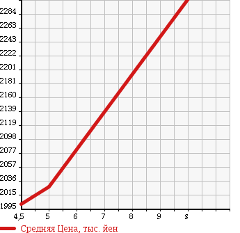 Аукционная статистика: График изменения цены MITSUBISHI Мицубиси  CANTER Кантер  2017 2990 FBA30 DUMP в зависимости от аукционных оценок