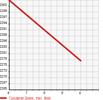 Аукционная статистика: График изменения цены MITSUBISHI Мицубиси  CANTER Кантер  2018 2990 FBA30 DUMP в зависимости от аукционных оценок