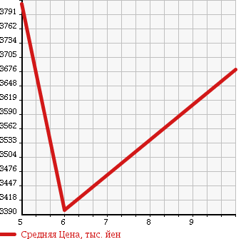Аукционная статистика: График изменения цены MITSUBISHI Мицубиси  CANTER Кантер  2018 2990 FBA50 REFRIGERATION * REEFER в зависимости от аукционных оценок