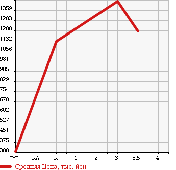 Аукционная статистика: График изменения цены MITSUBISHI Мицубиси  CANTER Кантер  2011 2990 FBA60 в зависимости от аукционных оценок