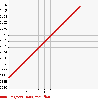 Аукционная статистика: График изменения цены MITSUBISHI Мицубиси  CANTER Кантер  2017 2990 FBA60 3T4 NUMBER WHOLE LOWDECK CIVILIZATION DUMP в зависимости от аукционных оценок