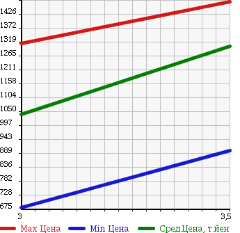 Аукционная статистика: График изменения цены MITSUBISHI Мицубиси  CANTER Кантер  2011 2990 FBA60 DUMP в зависимости от аукционных оценок