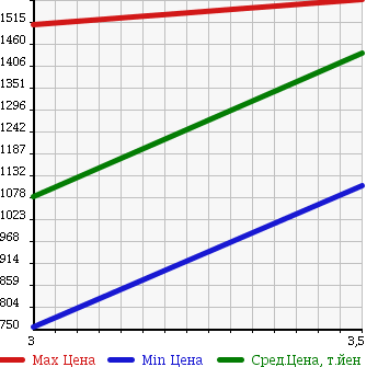 Аукционная статистика: График изменения цены MITSUBISHI Мицубиси  CANTER Кантер  2012 2990 FBA60 DUMP в зависимости от аукционных оценок
