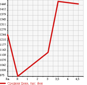 Аукционная статистика: График изменения цены MITSUBISHI Мицубиси  CANTER Кантер  2013 2990 FBA60 DUMP в зависимости от аукционных оценок