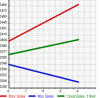 Аукционная статистика: График изменения цены MITSUBISHI Мицубиси  CANTER Кантер  2018 2990 FBA60 DUMP в зависимости от аукционных оценок
