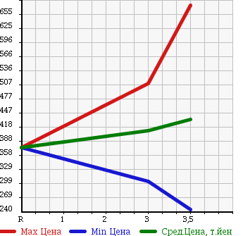 Аукционная статистика: График изменения цены MITSUBISHI Мицубиси  CANTER Кантер  2012 2990 FEA20 в зависимости от аукционных оценок