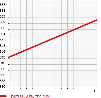 Аукционная статистика: График изменения цены MITSUBISHI Мицубиси  CANTER Кантер  2013 2990 FEA20 VAN в зависимости от аукционных оценок
