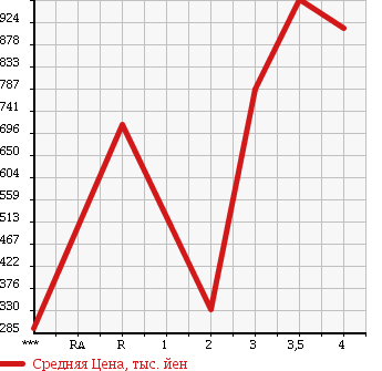 Аукционная статистика: График изменения цены MITSUBISHI Мицубиси  CANTER Кантер  2011 2990 FEA50 в зависимости от аукционных оценок