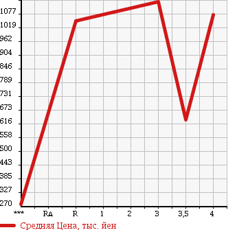 Аукционная статистика: График изменения цены MITSUBISHI Мицубиси  CANTER Кантер  2012 2990 FEA50 в зависимости от аукционных оценок