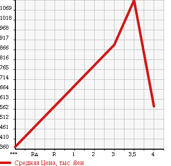 Аукционная статистика: График изменения цены MITSUBISHI Мицубиси  CANTER Кантер  2013 2990 FEA50 в зависимости от аукционных оценок