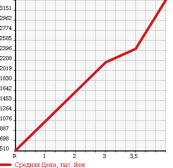 Аукционная статистика: График изменения цены MITSUBISHI Мицубиси  CANTER Кантер  2014 2990 FEA50 в зависимости от аукционных оценок