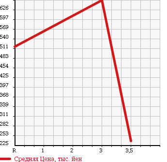 Аукционная статистика: График изменения цены MITSUBISHI Мицубиси  CANTER Кантер  2012 2990 FEA50 BOTTLE CAR в зависимости от аукционных оценок