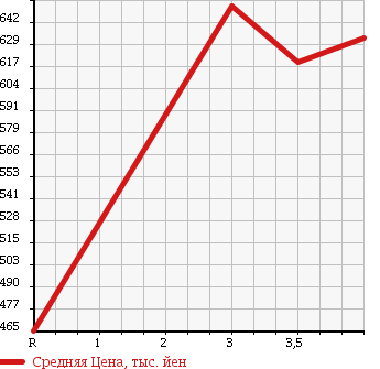 Аукционная статистика: График изменения цены MITSUBISHI Мицубиси  CANTER Кантер  2013 2990 FEA50 BOTTLE CAR в зависимости от аукционных оценок