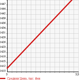 Аукционная статистика: График изменения цены MITSUBISHI Мицубиси  CANTER Кантер  2014 2990 FEA50 FLAT DECK в зависимости от аукционных оценок