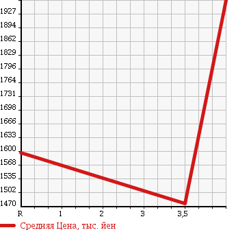 Аукционная статистика: График изменения цены MITSUBISHI Мицубиси  CANTER Кантер  2013 2990 FEA50 REFRIGERATION * REEFER в зависимости от аукционных оценок
