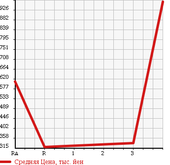 Аукционная статистика: График изменения цены MITSUBISHI Мицубиси  CANTER Кантер  2012 2990 FEA50 VAN в зависимости от аукционных оценок