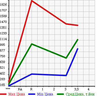 Аукционная статистика: График изменения цены MITSUBISHI Мицубиси  CANTER Кантер  2012 2990 FEB50 в зависимости от аукционных оценок