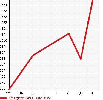Аукционная статистика: График изменения цены MITSUBISHI Мицубиси  CANTER Кантер  2013 2990 FEB50 в зависимости от аукционных оценок