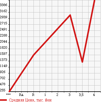 Аукционная статистика: График изменения цены MITSUBISHI Мицубиси  CANTER Кантер  2014 2990 FEB50 в зависимости от аукционных оценок