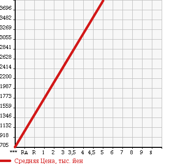 Аукционная статистика: График изменения цены MITSUBISHI Мицубиси  CANTER Кантер  2018 2990 FEB50 в зависимости от аукционных оценок