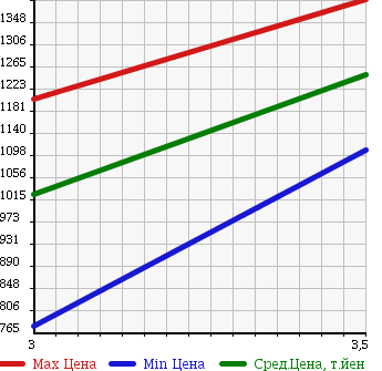 Аукционная статистика: График изменения цены MITSUBISHI Мицубиси  CANTER Кантер  2012 2990 FEB50 FLAT DECK в зависимости от аукционных оценок