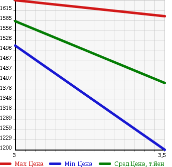 Аукционная статистика: График изменения цены MITSUBISHI Мицубиси  CANTER Кантер  2013 2990 FEB50 FLAT DECK в зависимости от аукционных оценок