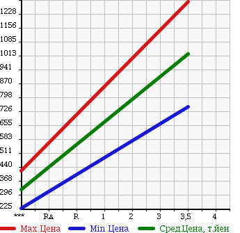 Аукционная статистика: График изменения цены MITSUBISHI Мицубиси  CANTER Кантер  2011 2990 FEB50 PG в зависимости от аукционных оценок