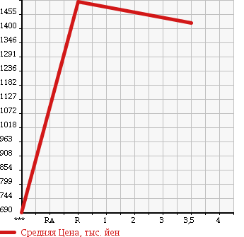 Аукционная статистика: График изменения цены MITSUBISHI Мицубиси  CANTER Кантер  2012 2990 FEB50 PG в зависимости от аукционных оценок