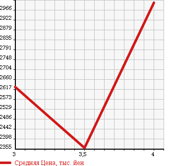 Аукционная статистика: График изменения цены MITSUBISHI Мицубиси  CANTER Кантер  2013 2990 FEB50 PG в зависимости от аукционных оценок