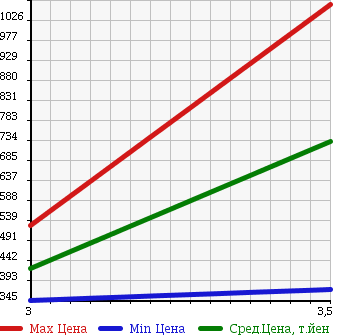 Аукционная статистика: График изменения цены MITSUBISHI Мицубиси  CANTER Кантер  2012 2990 FEB50 REFRIGERATION * REEFER в зависимости от аукционных оценок