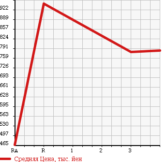 Аукционная статистика: График изменения цены MITSUBISHI Мицубиси  CANTER Кантер  2013 2990 FEB50 REFRIGERATION * REEFER в зависимости от аукционных оценок