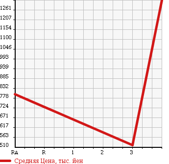 Аукционная статистика: График изменения цены MITSUBISHI Мицубиси  CANTER Кантер  2012 2990 FEB50 VAN в зависимости от аукционных оценок