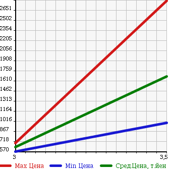 Аукционная статистика: График изменения цены MITSUBISHI Мицубиси  CANTER Кантер  2013 2990 FEB50 VAN в зависимости от аукционных оценок