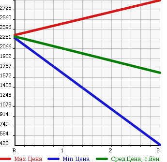 Аукционная статистика: График изменения цены MITSUBISHI Мицубиси  CANTER Кантер  2013 2990 FEB80 в зависимости от аукционных оценок