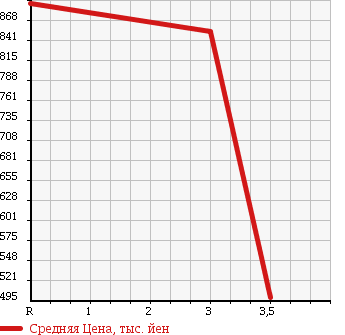 Аукционная статистика: График изменения цены MITSUBISHI Мицубиси  CANTER Кантер  2013 2990 FEB80 FLAT DECK в зависимости от аукционных оценок