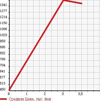 Аукционная статистика: График изменения цены MITSUBISHI Мицубиси  CANTER Кантер  2012 2990 FEB80 REFRIGERATION * REEFER в зависимости от аукционных оценок
