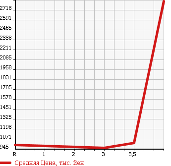 Аукционная статистика: График изменения цены MITSUBISHI Мицубиси  CANTER Кантер  2012 2990 FEB90 в зависимости от аукционных оценок