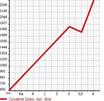 Аукционная статистика: График изменения цены MITSUBISHI Мицубиси  CANTER Кантер  2013 2990 FEB90 в зависимости от аукционных оценок