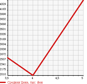 Аукционная статистика: График изменения цены MITSUBISHI Мицубиси  CANTER Кантер  2015 2990 FEB90 в зависимости от аукционных оценок